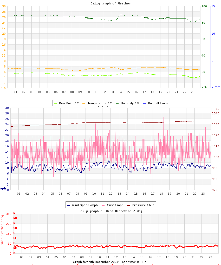 day graph