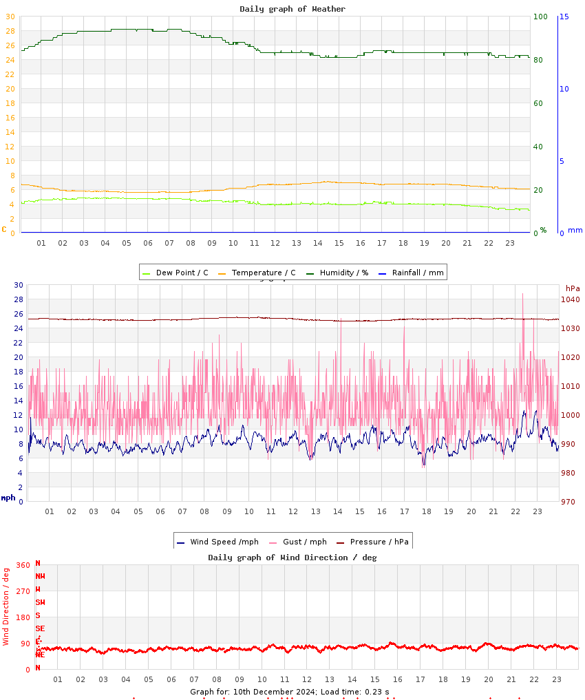 day graph