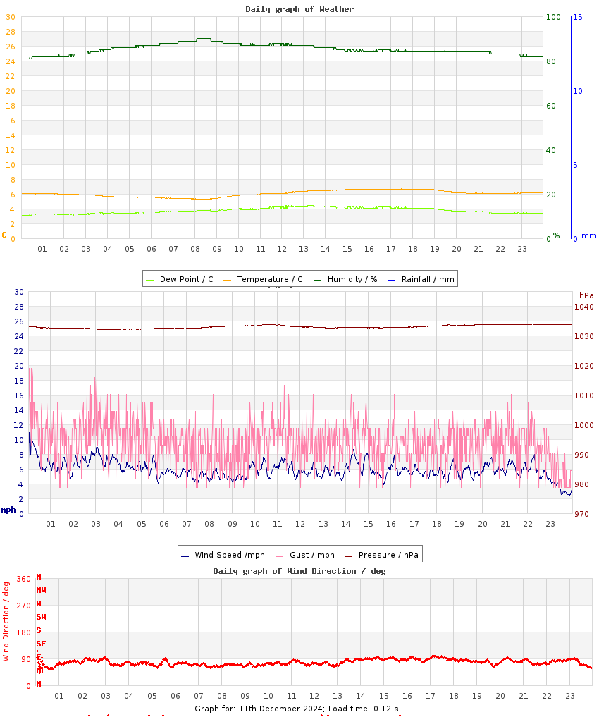 day graph