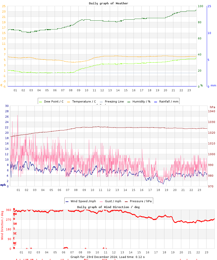 day graph