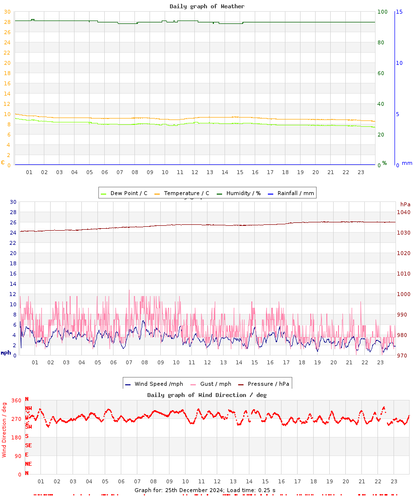 day graph