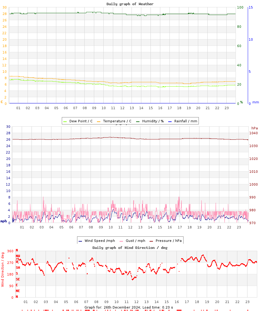 day graph