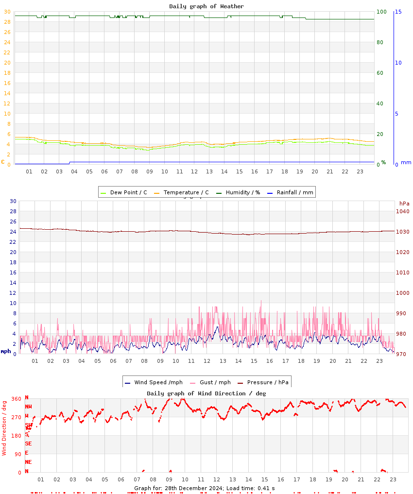 day graph