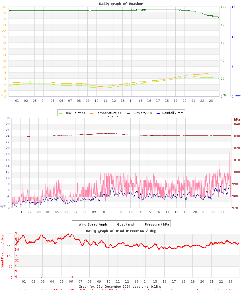 day graph