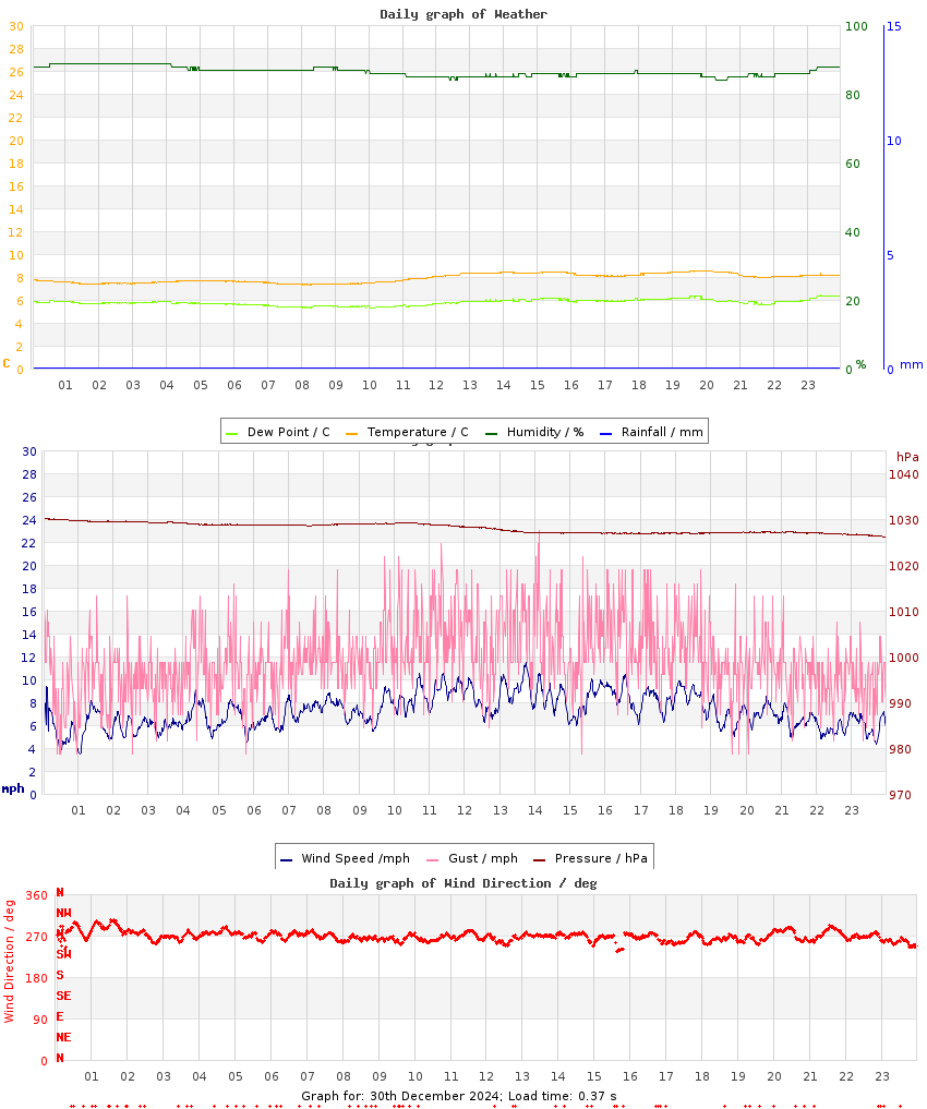 day graph