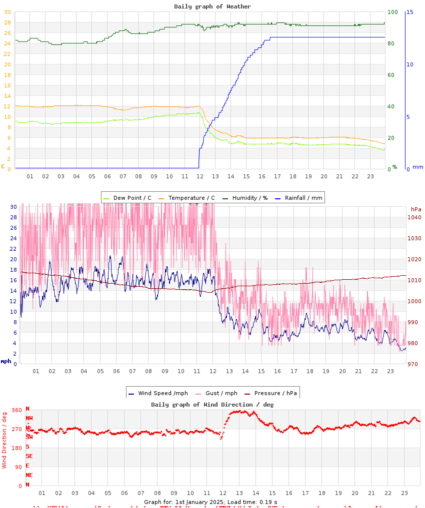 day graph