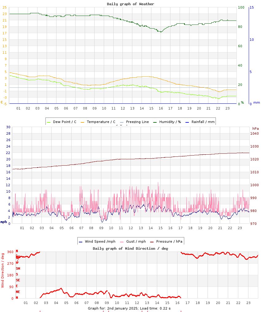 day graph