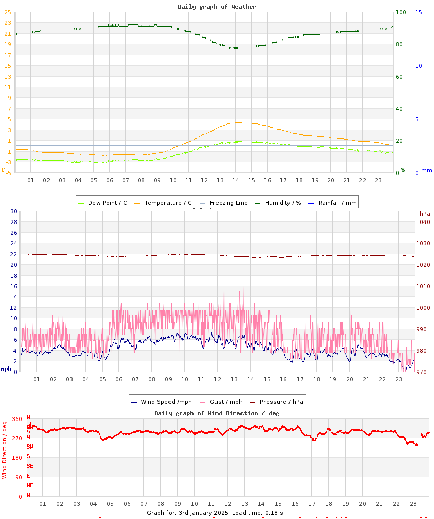 day graph