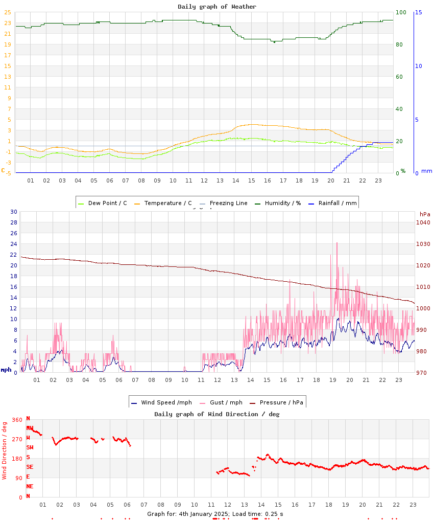 day graph