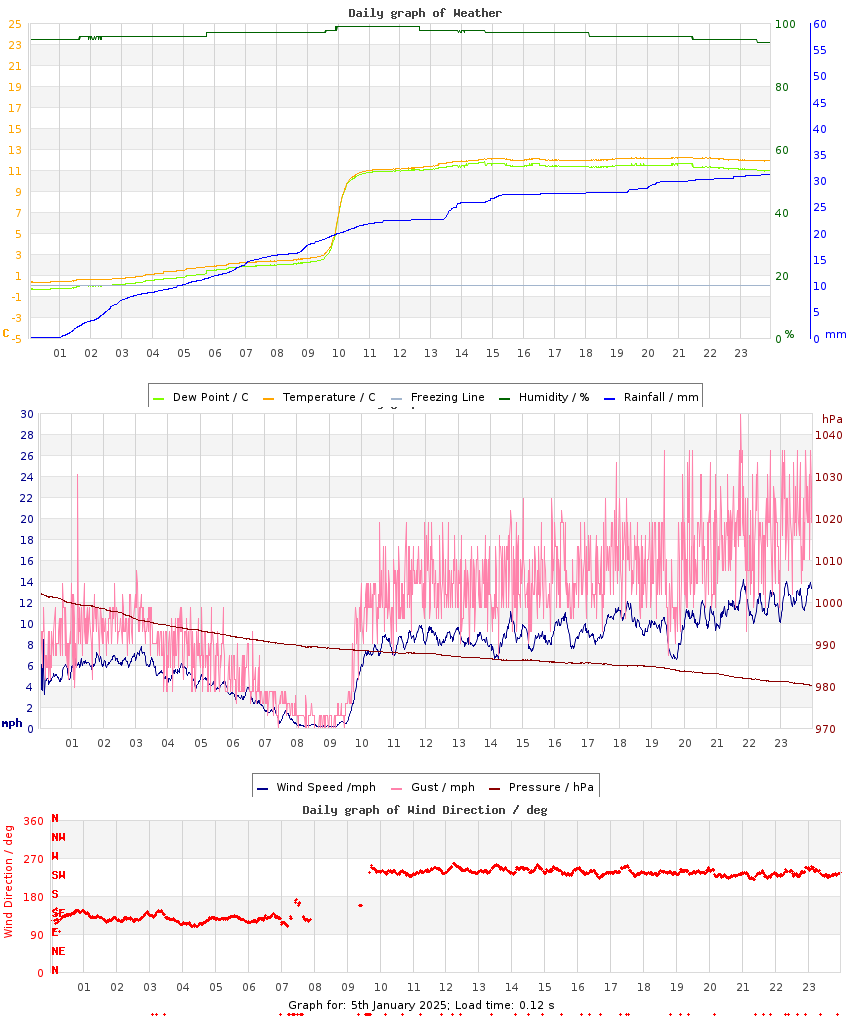 day graph