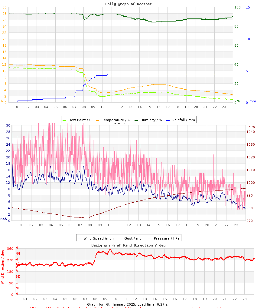 day graph