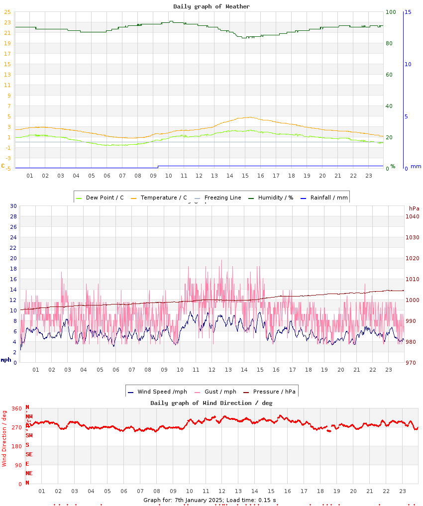 day graph