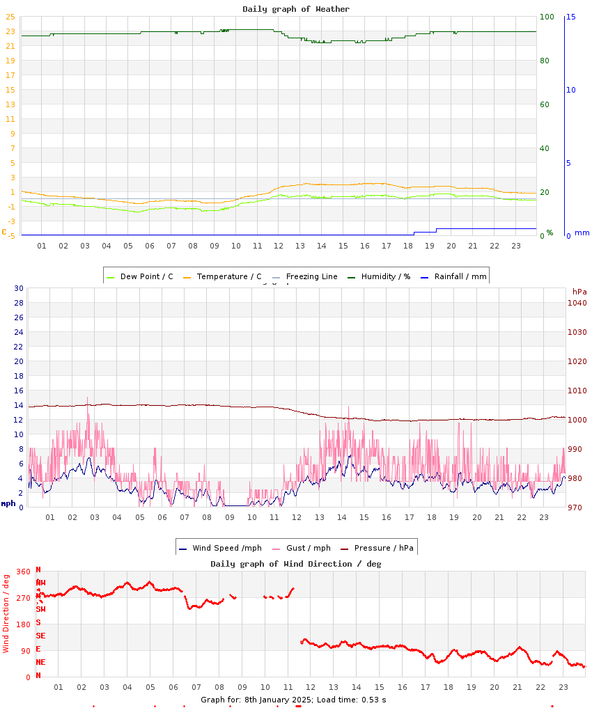 day graph