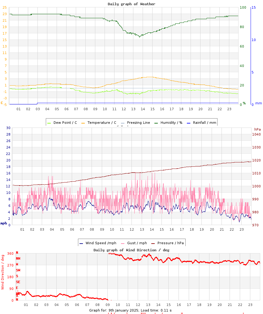 day graph