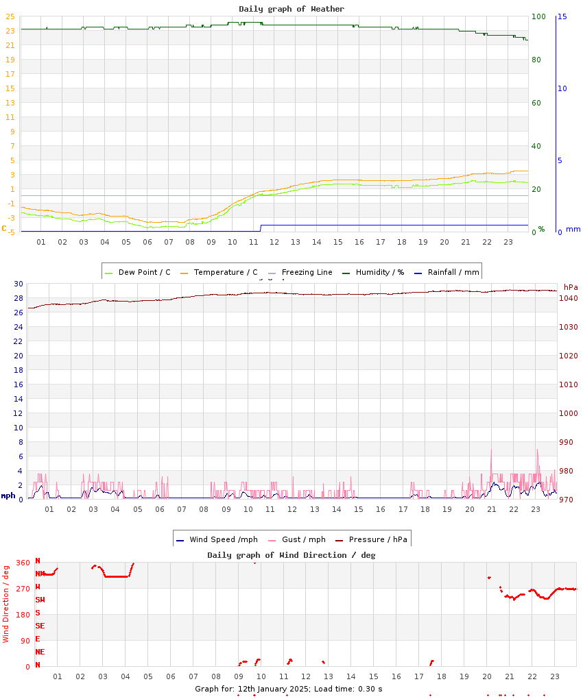 day graph