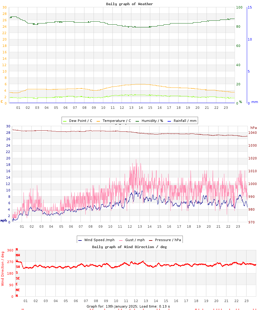 day graph