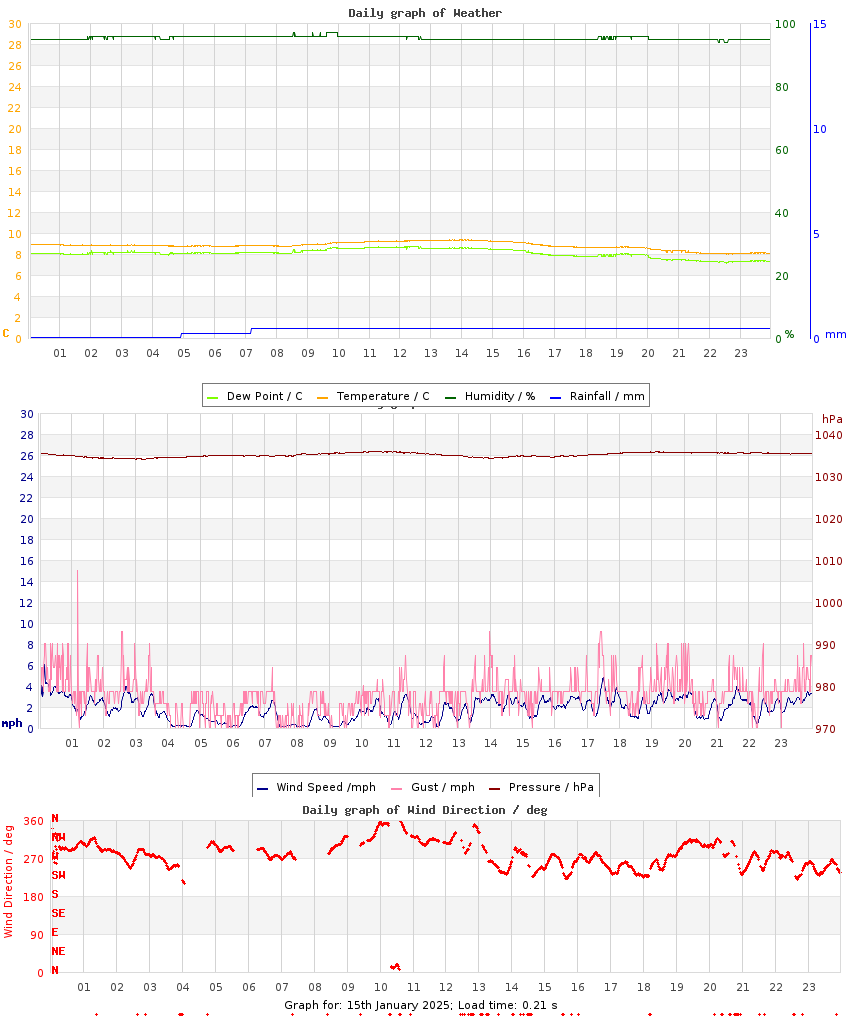 day graph