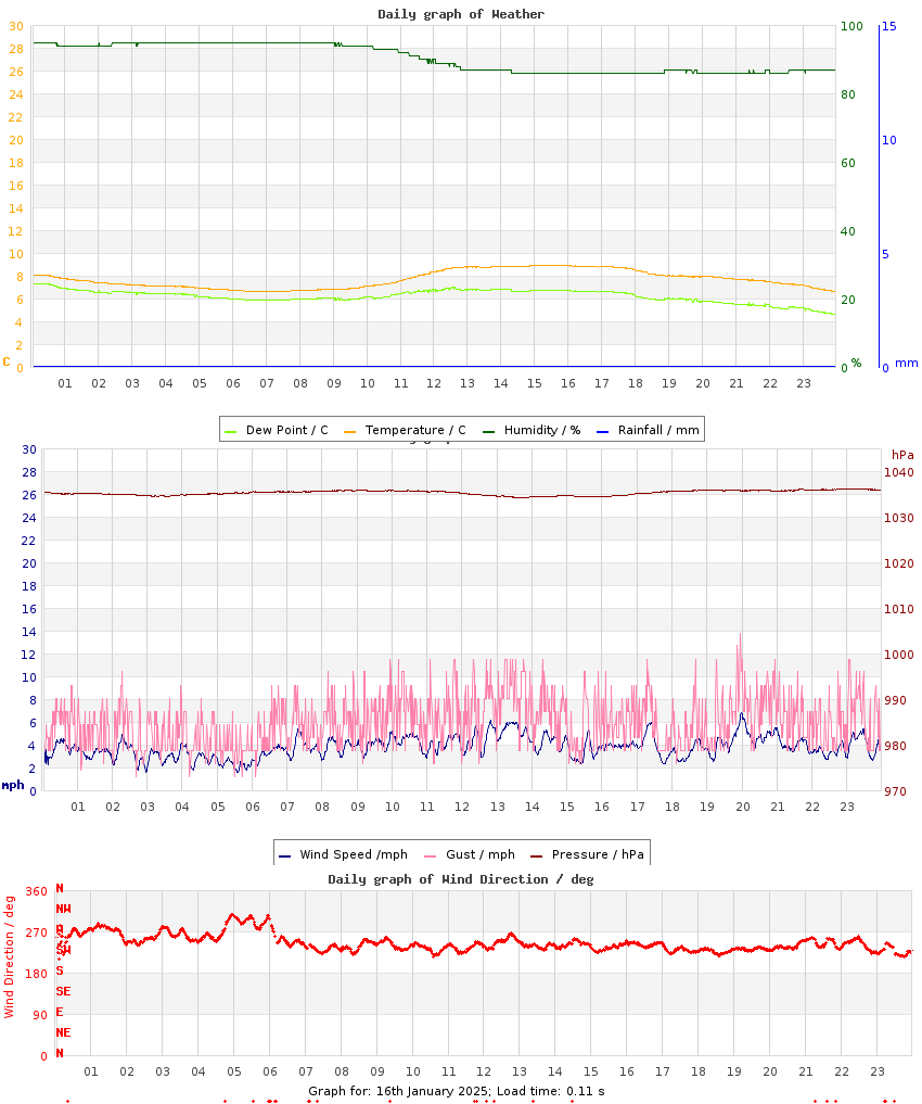 day graph