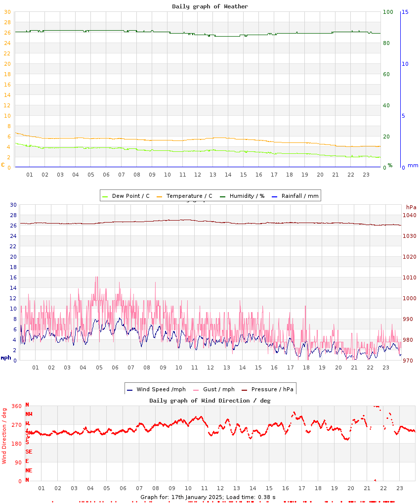 day graph