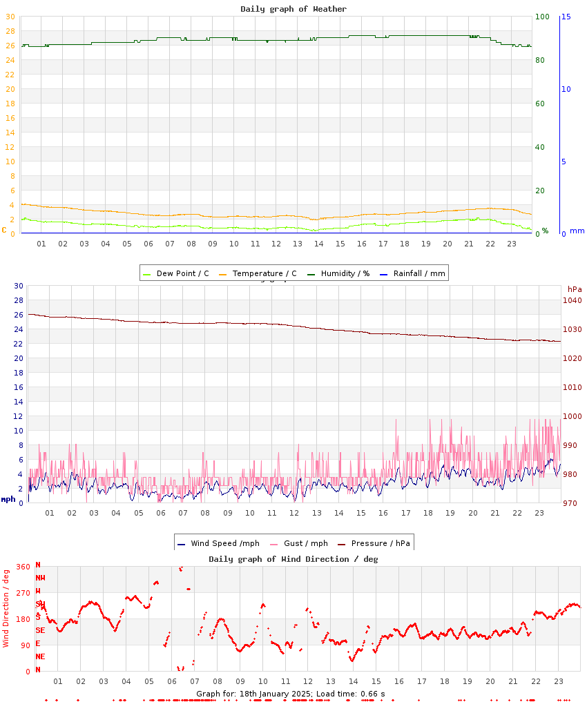 day graph