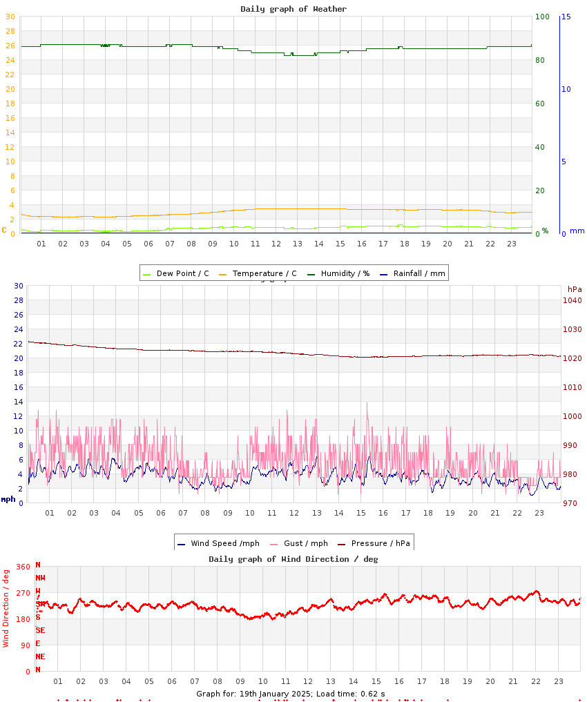 day graph