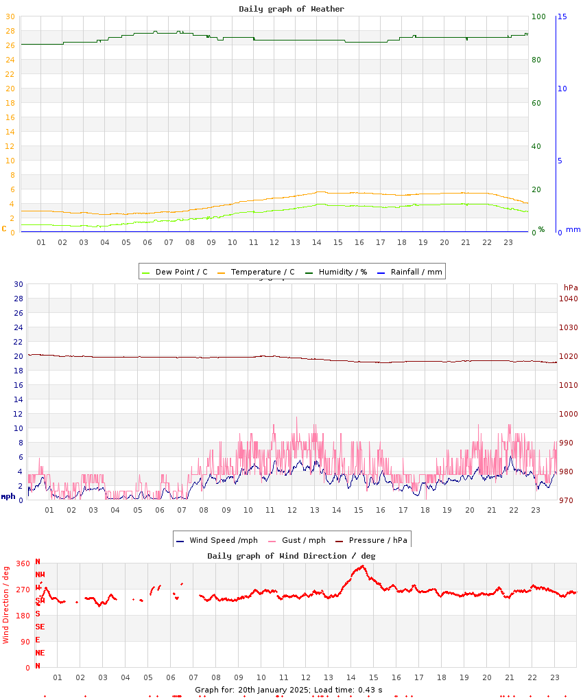 day graph