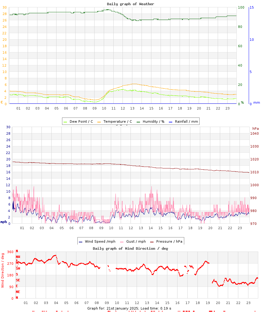 day graph