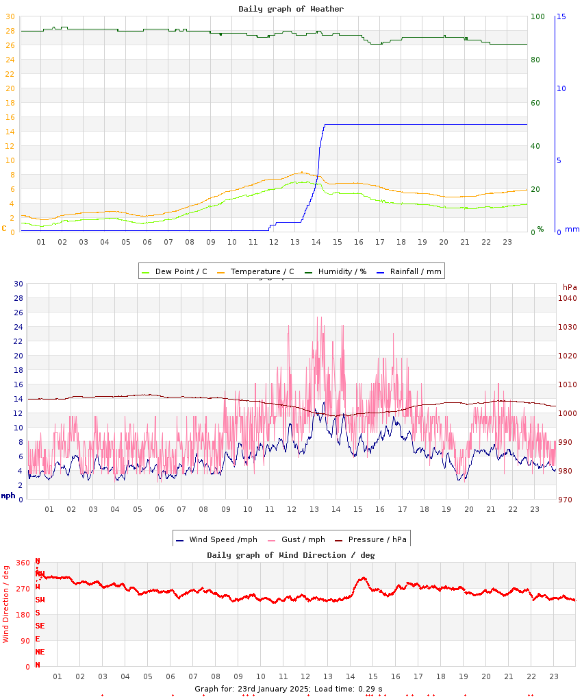 day graph