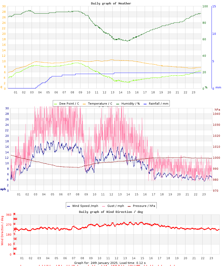 day graph