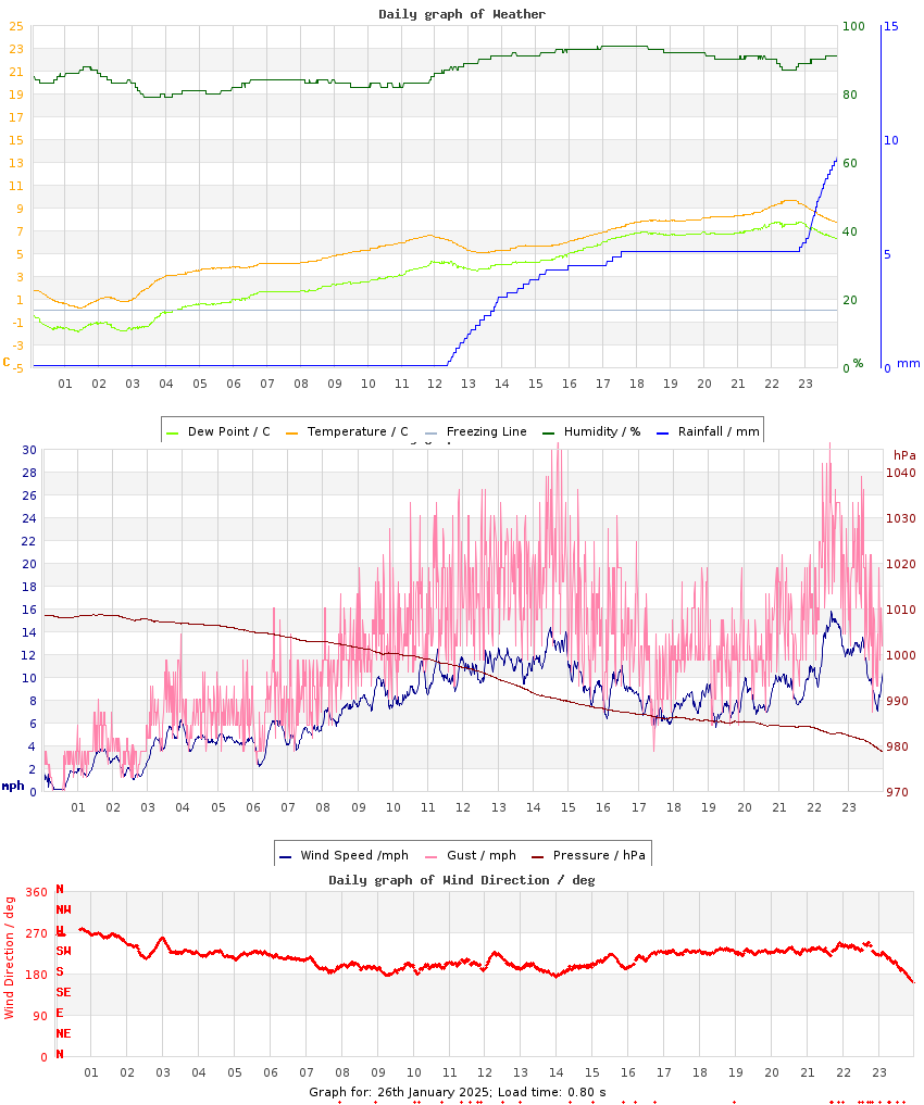 day graph