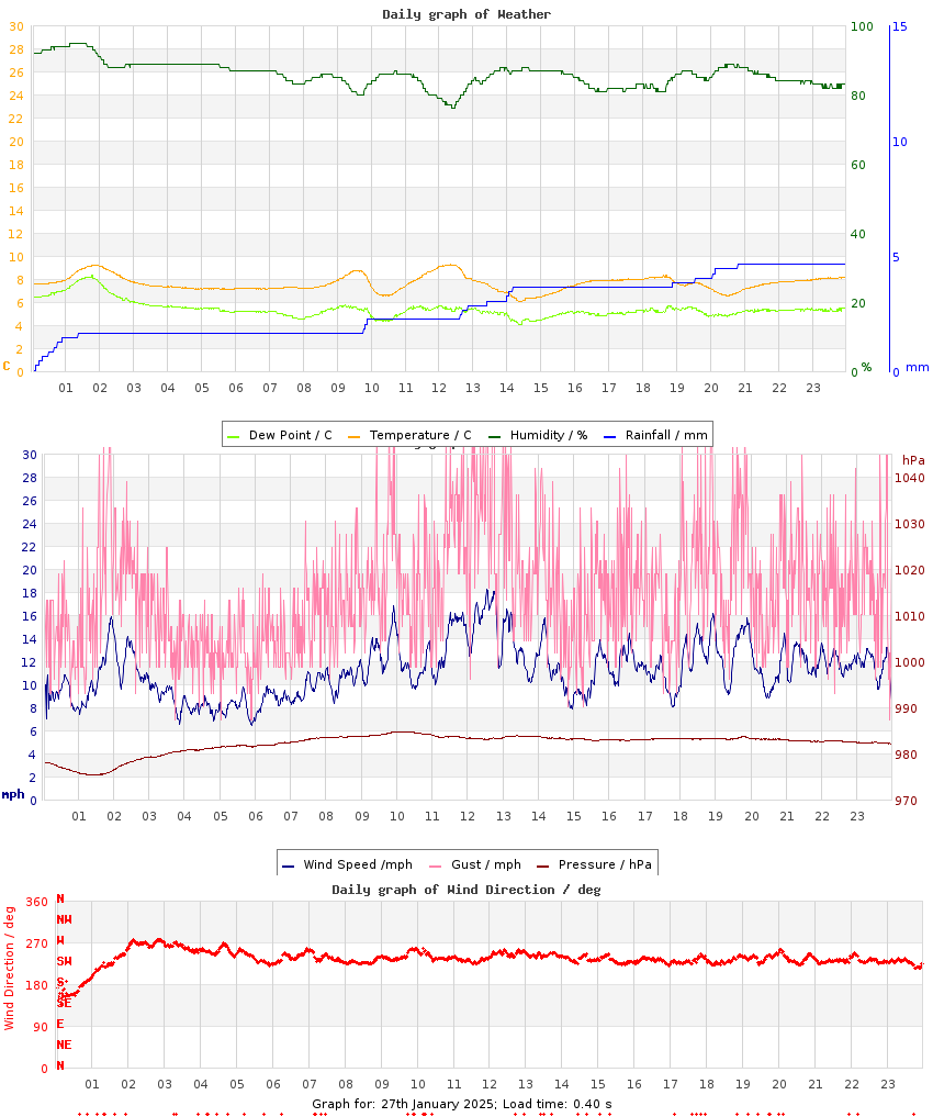 day graph