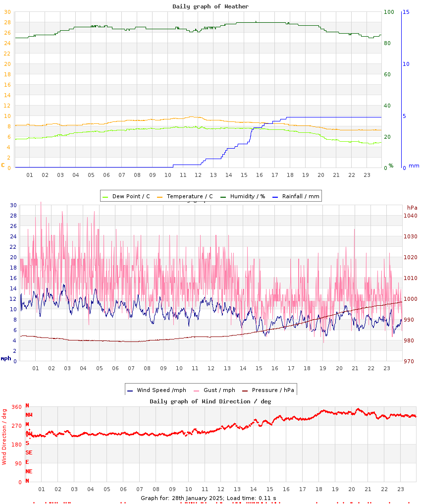 day graph