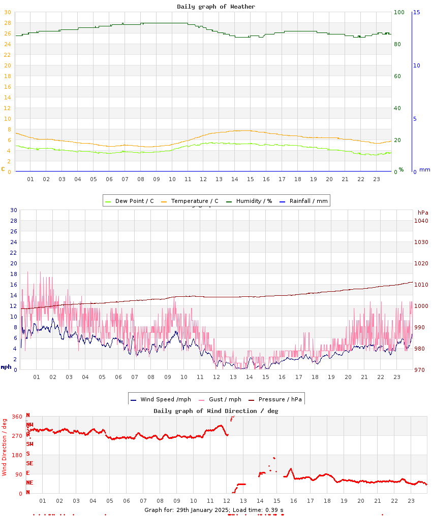 day graph