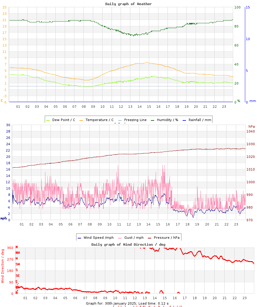 day graph