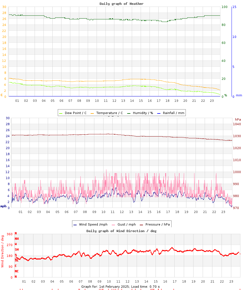 day graph