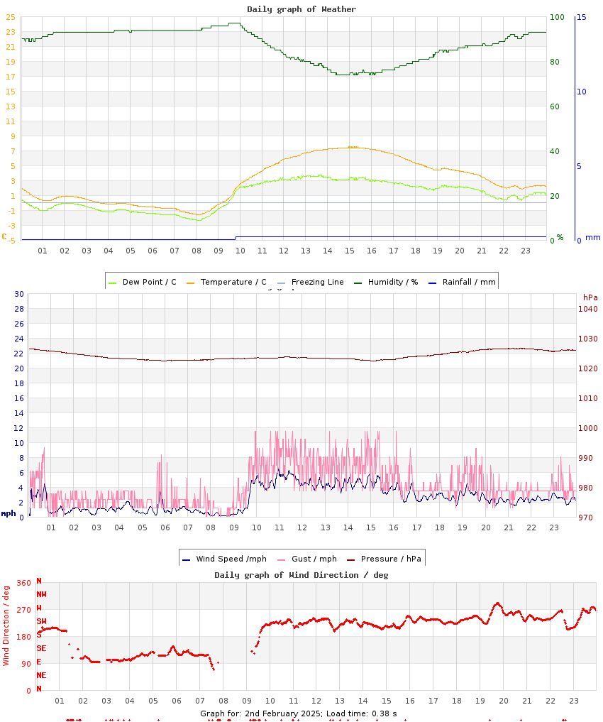 day graph