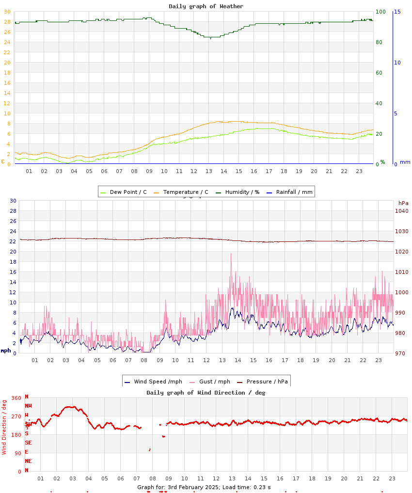 day graph