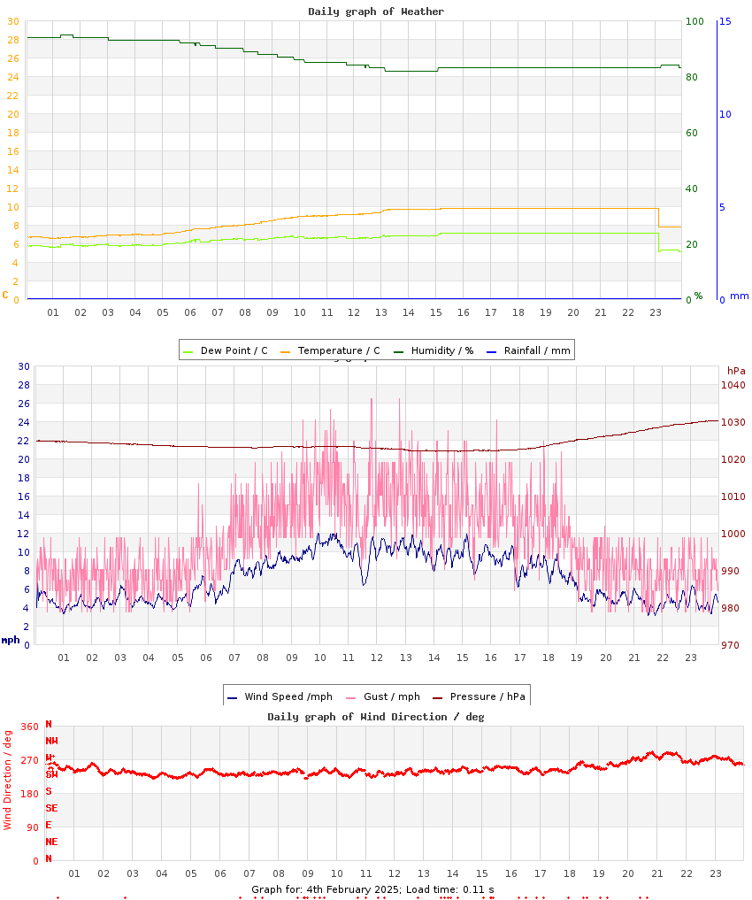 day graph