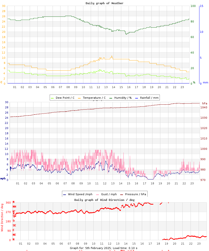 day graph