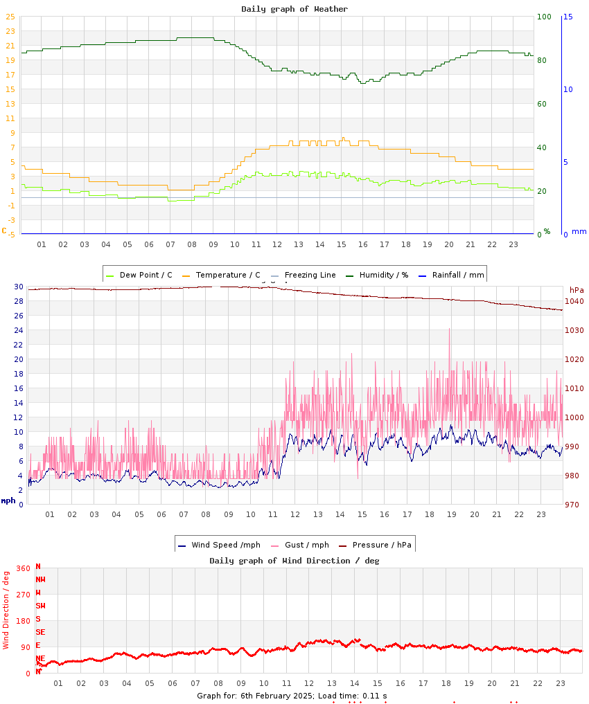 day graph