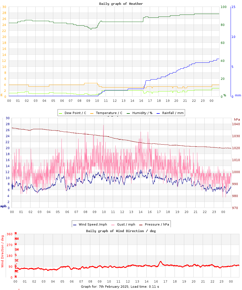 day graph