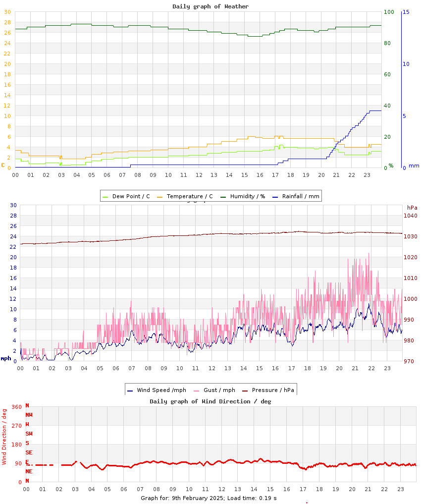 day graph