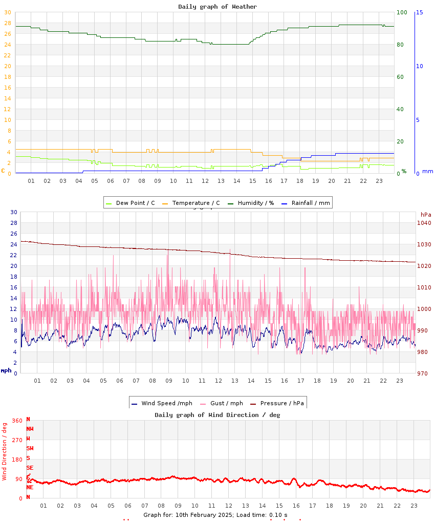 day graph