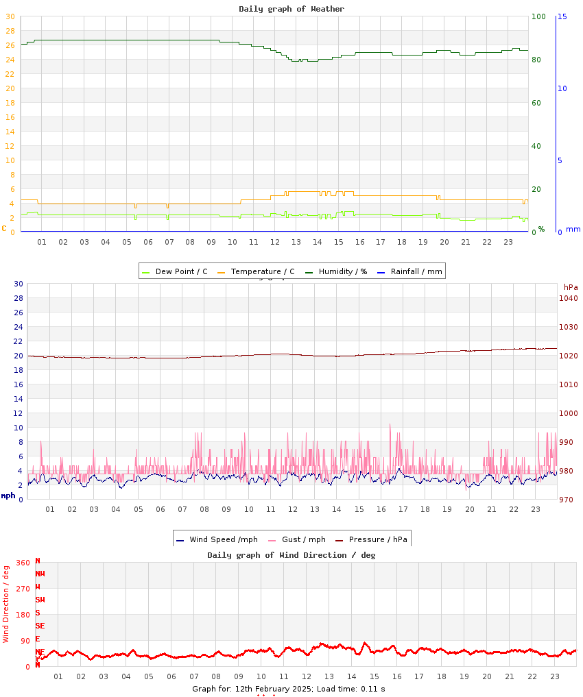 day graph