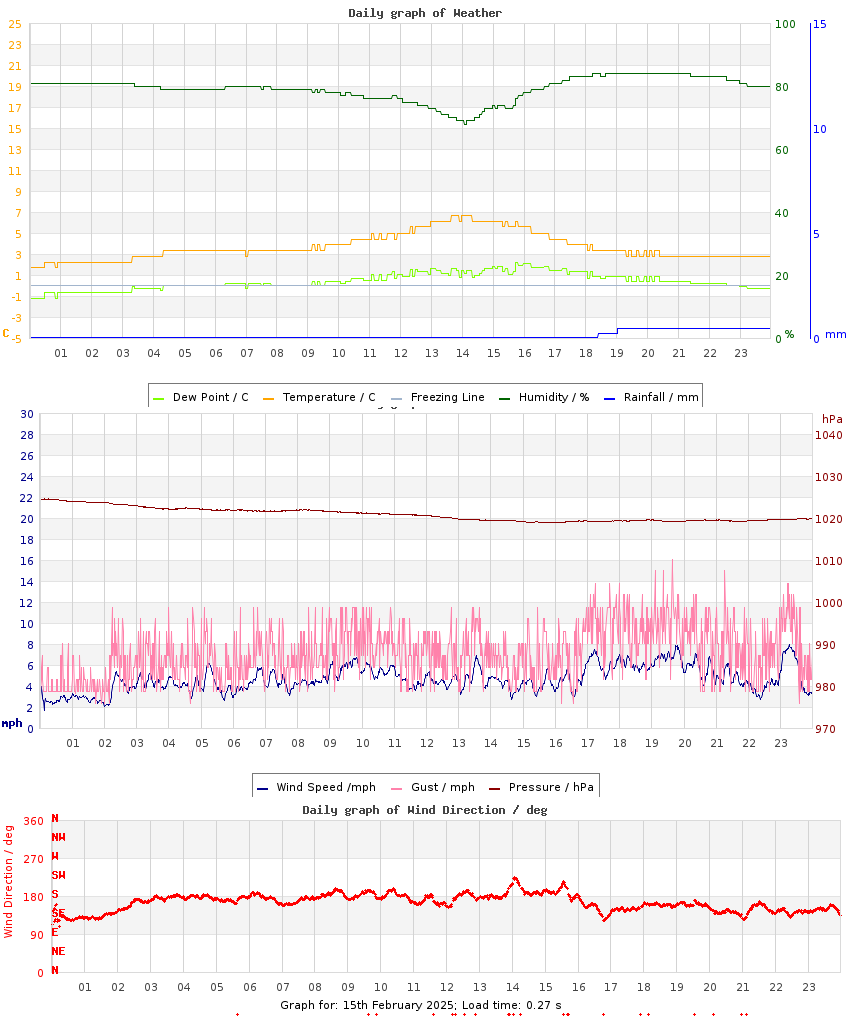 day graph