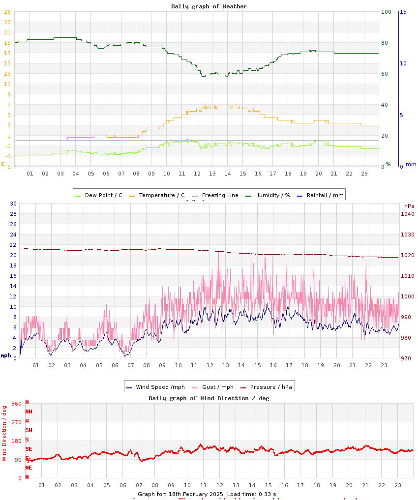 day graph