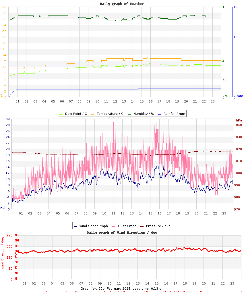 day graph