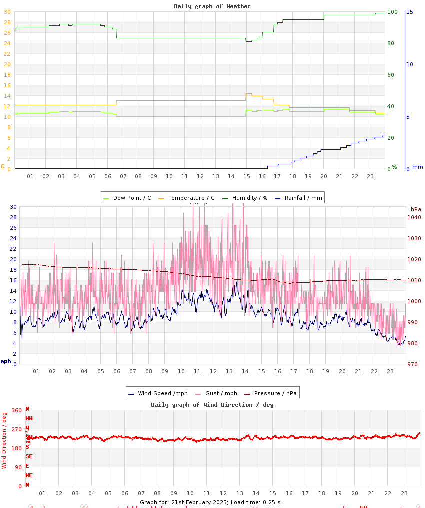 day graph