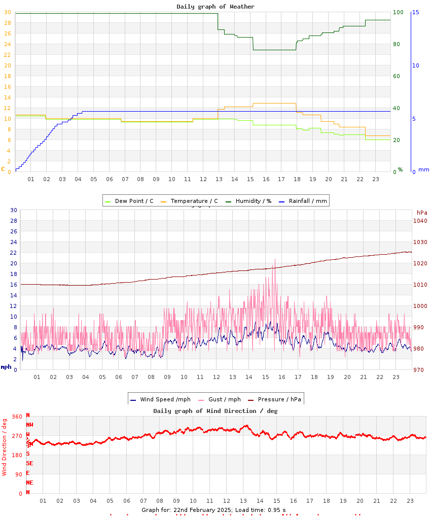 day graph