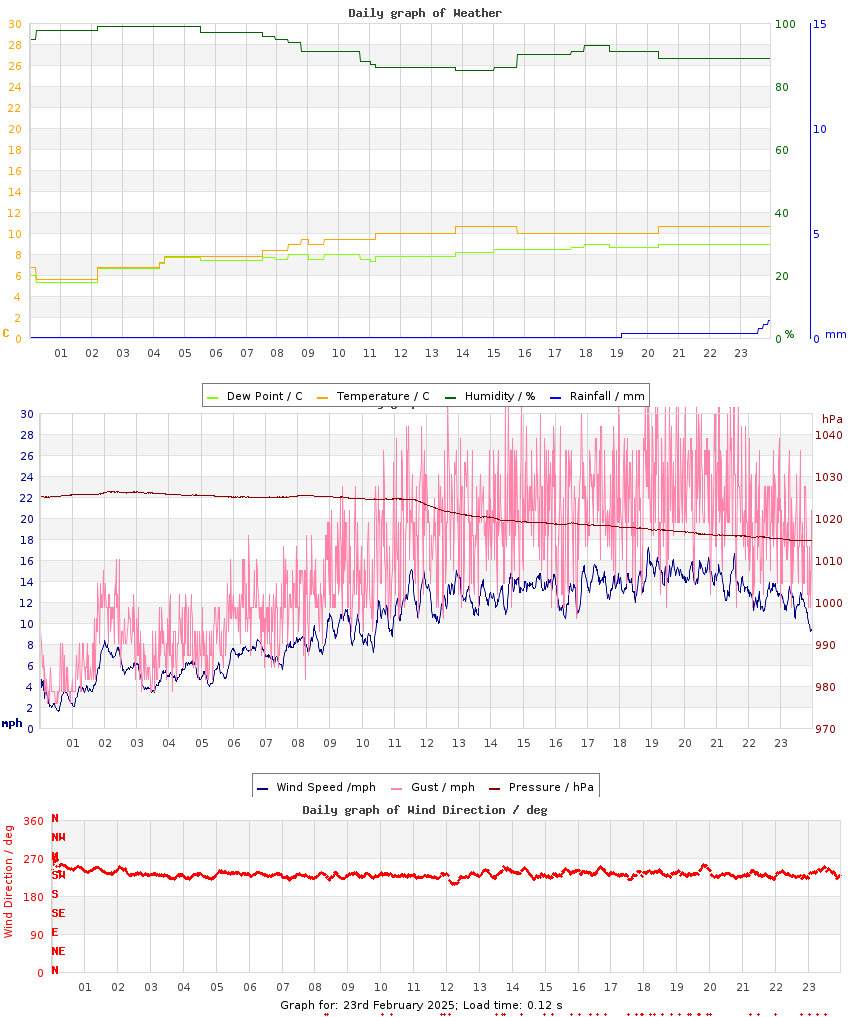 day graph